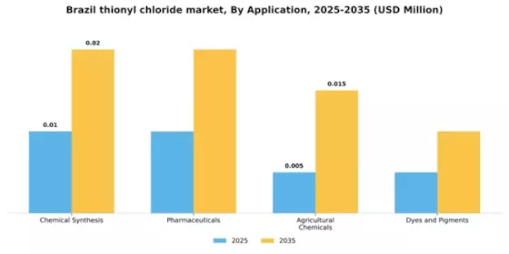 Brazil Thionyl Chloride Market Segment Image 0