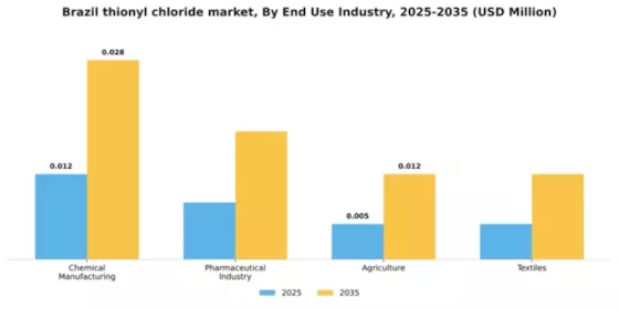Brazil Thionyl Chloride Market Segment Image 1