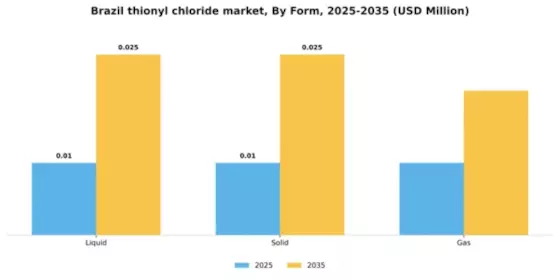 Brazil Thionyl Chloride Market Segment Image 2