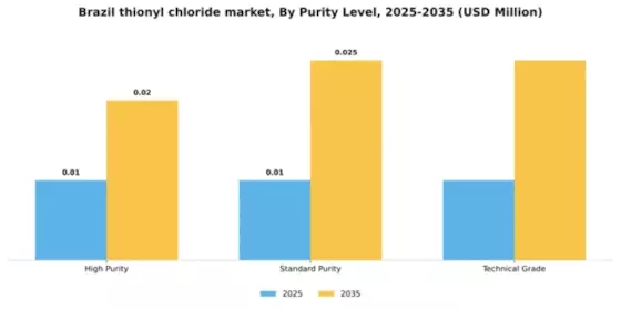 Brazil Thionyl Chloride Market Segment Image 3