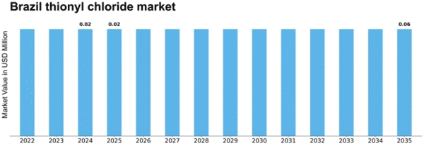 Brazil Thionyl Chloride Market Size