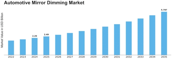 Automotive Mirror Dimming Market Size