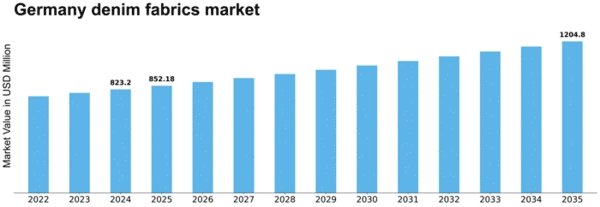 Germany Denim Fabrics Market Size