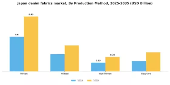 Japan Denim Fabrics Market Segment Image 3