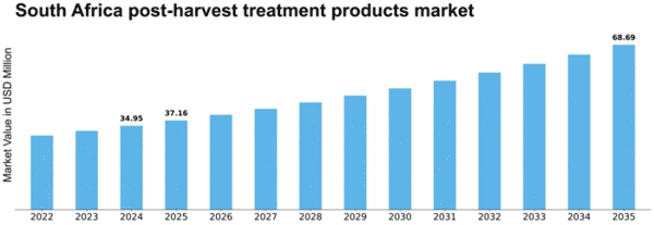 South Africa Post Harvest Treatment Products Market Size