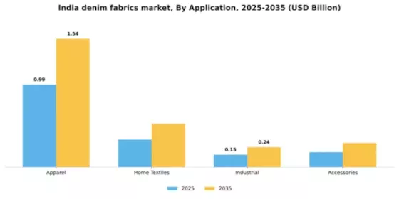 India Denim Fabrics Market Segment Image 0