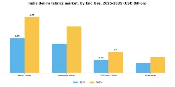 India Denim Fabrics Market Segment Image 1