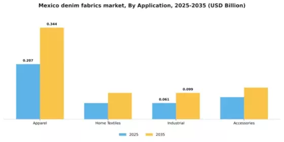 Mexico Denim Fabrics Market Segment Image 0