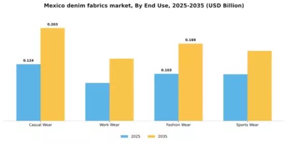 Mexico Denim Fabrics Market Segment Image 1