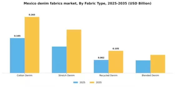 Mexico Denim Fabrics Market Segment Image 2