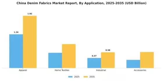 China Denim Fabrics Market Segment Image 0