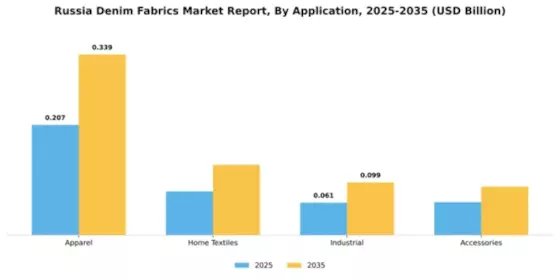 Russia Denim Fabrics Market Segment Image 0