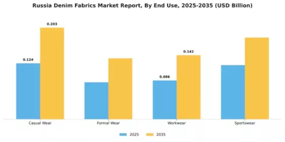 Russia Denim Fabrics Market Segment Image 1