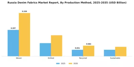 Russia Denim Fabrics Market Segment Image 3
