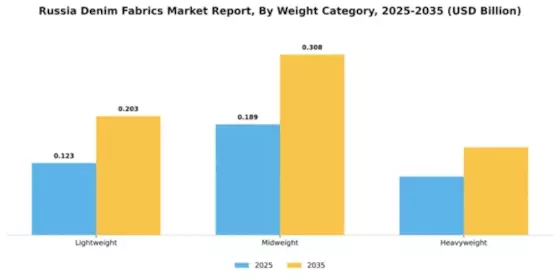 Russia Denim Fabrics Market Segment Image 4