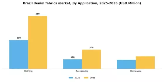 Brazil Denim Fabrics Market Segment Image 0