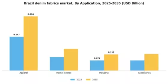 Brazil Denim Fabrics Market Segment Image 0