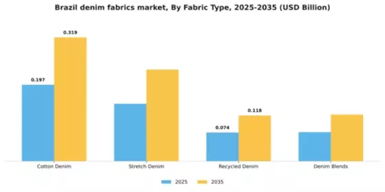Brazil Denim Fabrics Market Segment Image 2