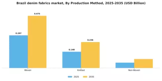 Brazil Denim Fabrics Market Segment Image 3