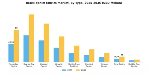 Brazil Denim Fabrics Market Segment Image 1