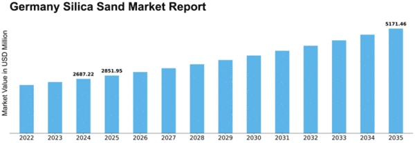 Germany Silica Sand Market Size