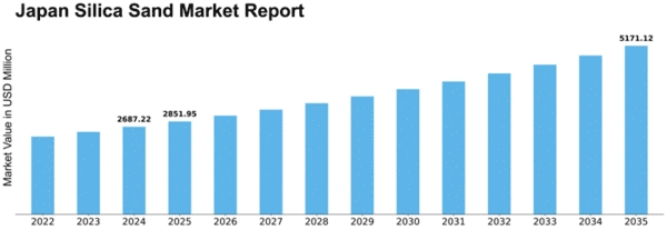 Japan Silica Sand Market Size
