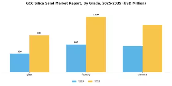 GCC Silica Sand Market Segment Image 1