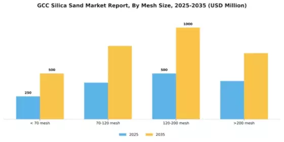 GCC Silica Sand Market Segment Image 2