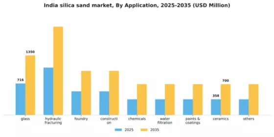 India Silica Sand Market Segment Image 0