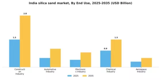 India Silica Sand Market Segment Image 2