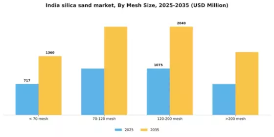 India Silica Sand Market Segment Image 2