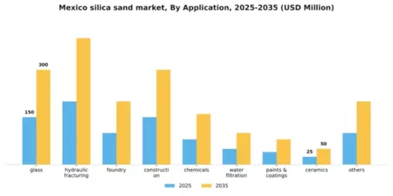 Mexico Silica Sand Market Segment Image 0