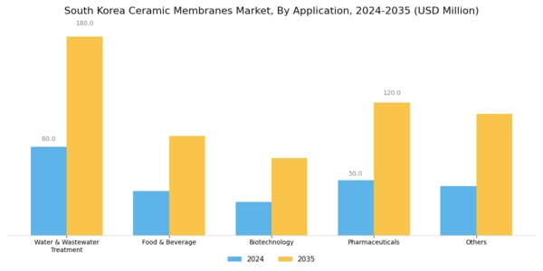 South Korea Ceramic Membranes Market Segment Image 1