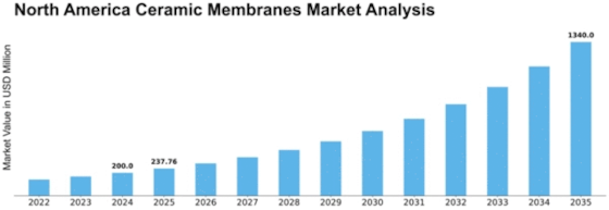 North America Ceramic Membranes Market Size
