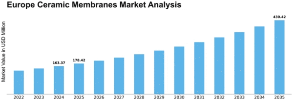 Europe Ceramic Membranes Market Size