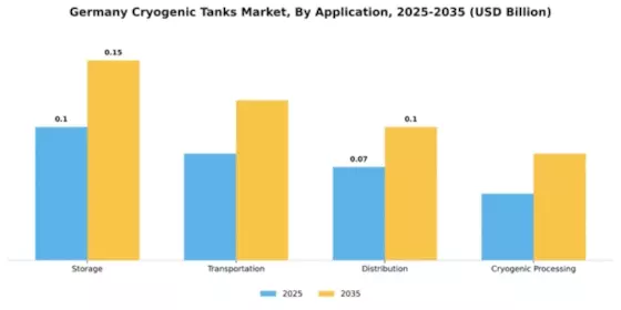 Germany Cryogenic Tanks Market Segment Image 0