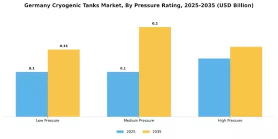 Germany Cryogenic Tanks Market Segment Image 3