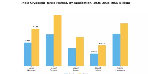 India Cryogenic Tanks Market Segment Image 0