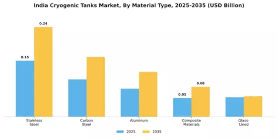 India Cryogenic Tanks Market Segment Image 2
