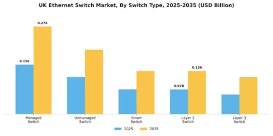 UK Ethernet Switch Market Segment Image 4