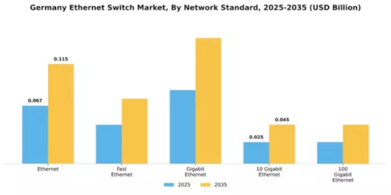 Germany Ethernet Switch Market Segment Image 2