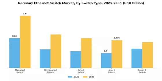 Germany Ethernet Switch Market Segment Image 4