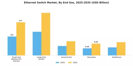 North America Ethernet Switch Market Segment Image 1