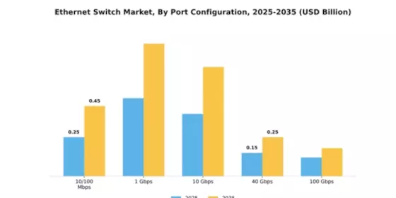 North America Ethernet Switch Market Segment Image 3