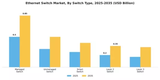 North America Ethernet Switch Market Segment Image 4
