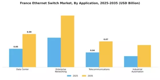 France Ethernet Switch Market Segment Image 0