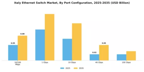 Italy Ethernet Switch Market Segment Image 3