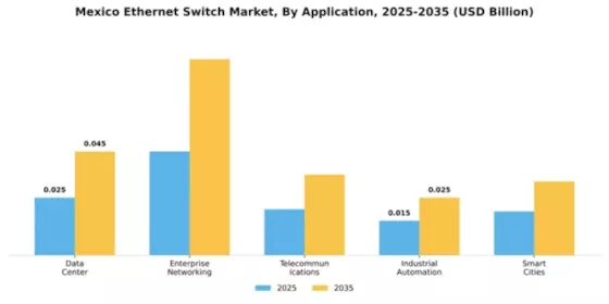 Mexico Ethernet Switch Market Segment Image 0