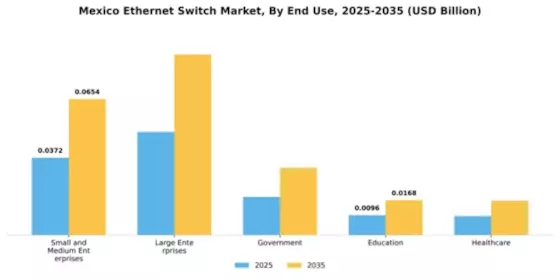 Mexico Ethernet Switch Market Segment Image 1