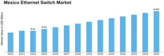 Mexico Ethernet Switch Market Size